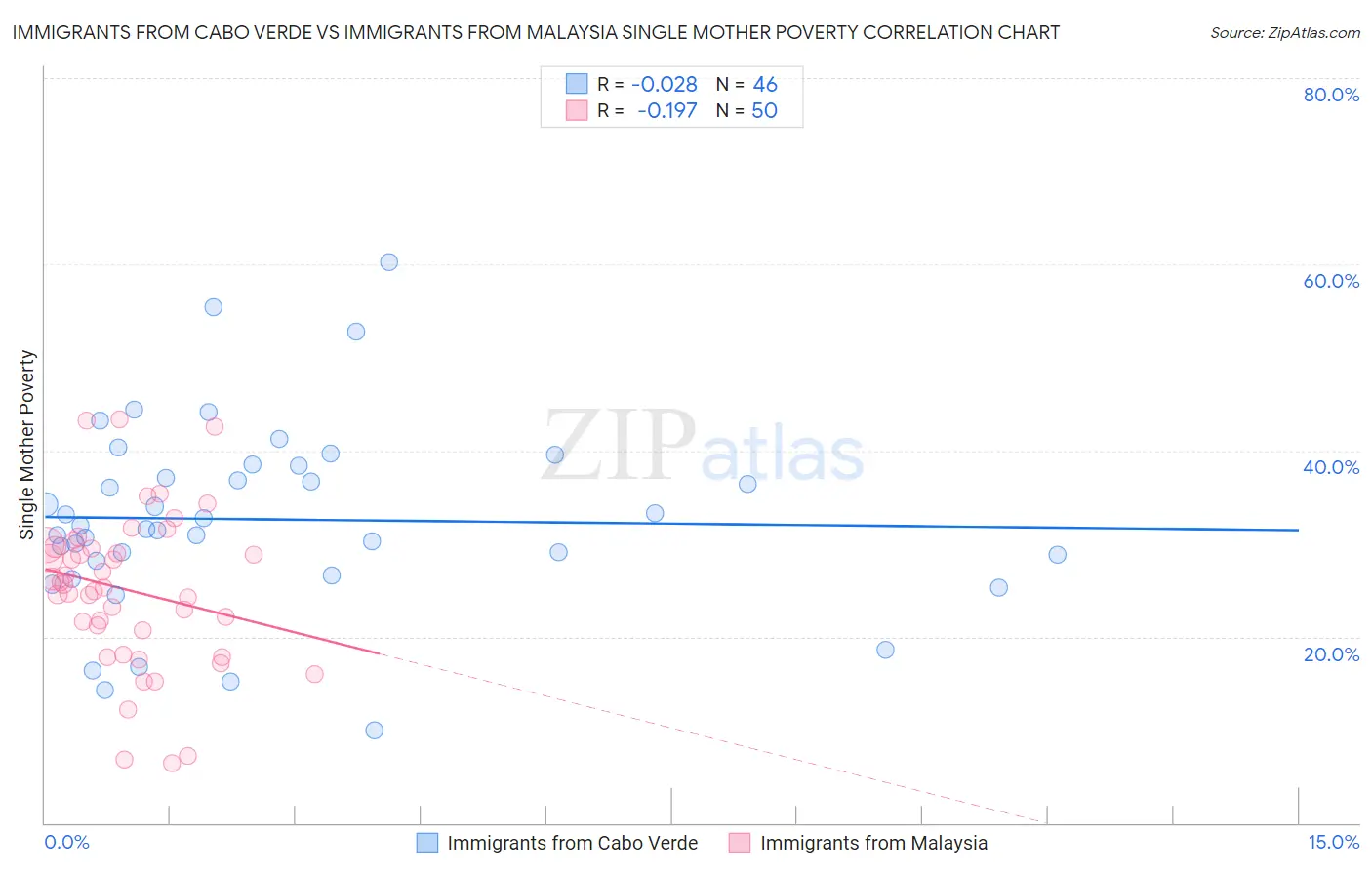 Immigrants from Cabo Verde vs Immigrants from Malaysia Single Mother Poverty