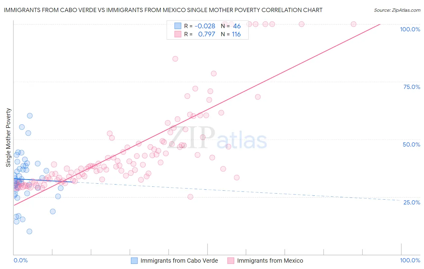 Immigrants from Cabo Verde vs Immigrants from Mexico Single Mother Poverty