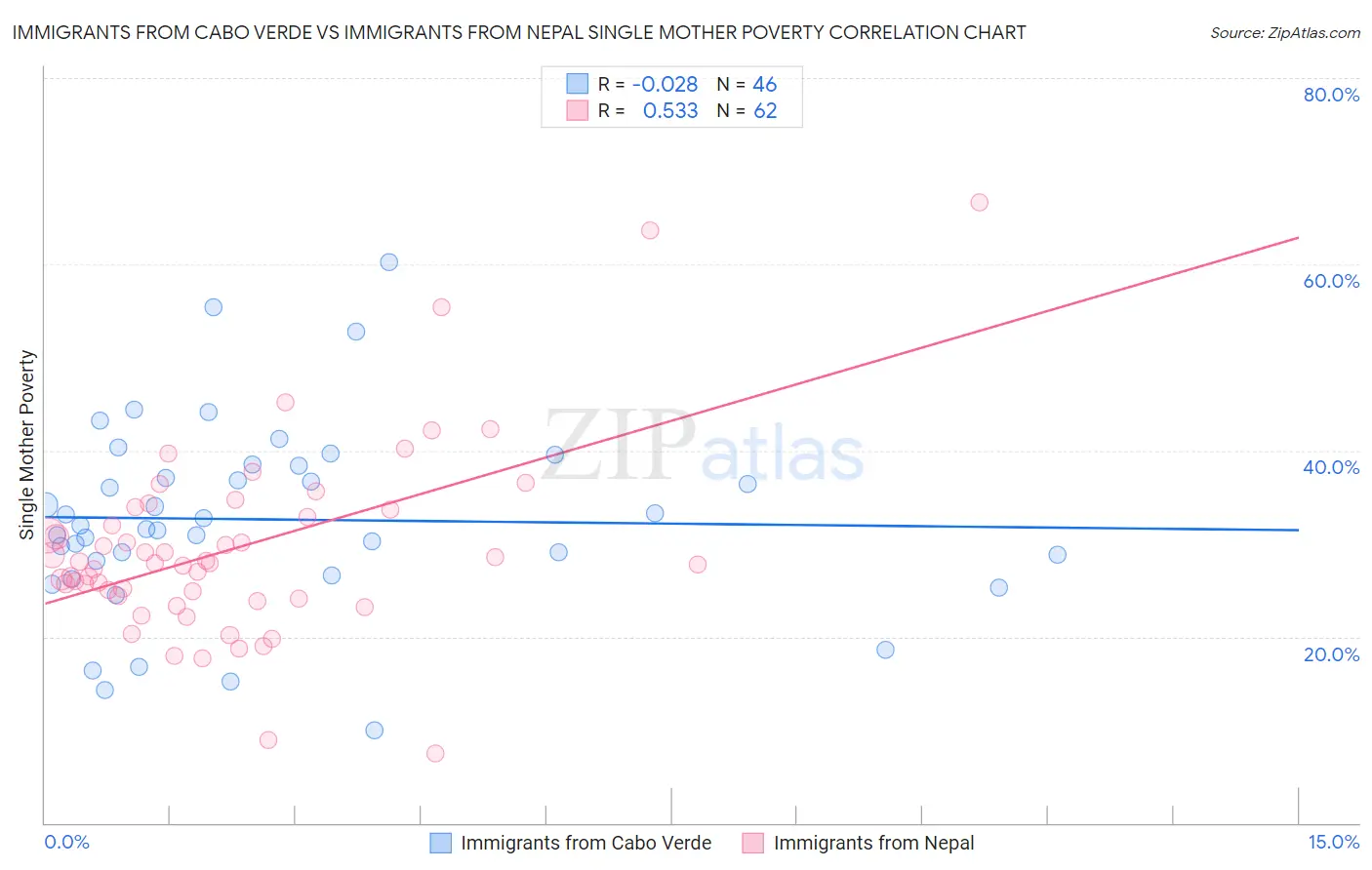 Immigrants from Cabo Verde vs Immigrants from Nepal Single Mother Poverty