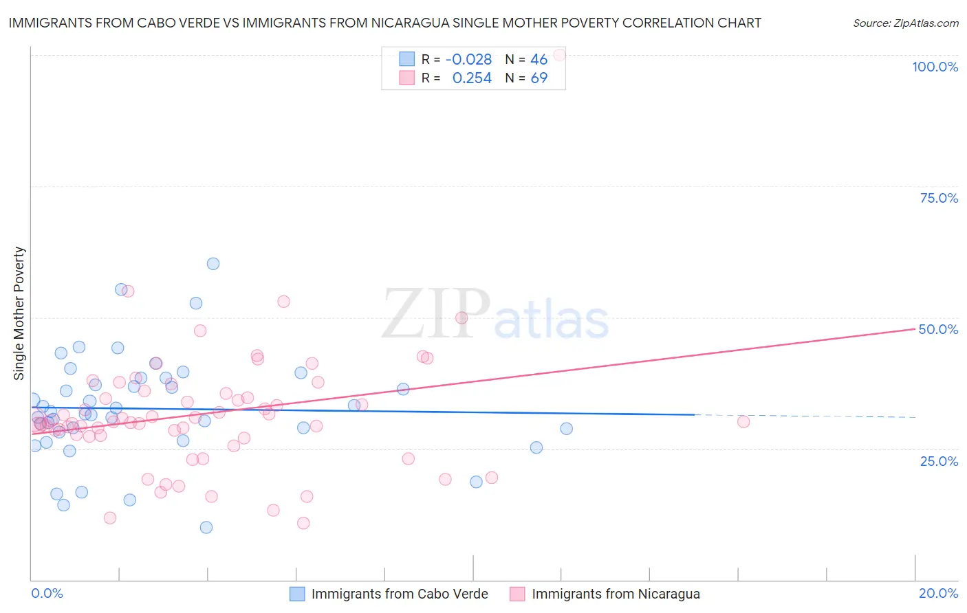 Immigrants from Cabo Verde vs Immigrants from Nicaragua Single Mother Poverty