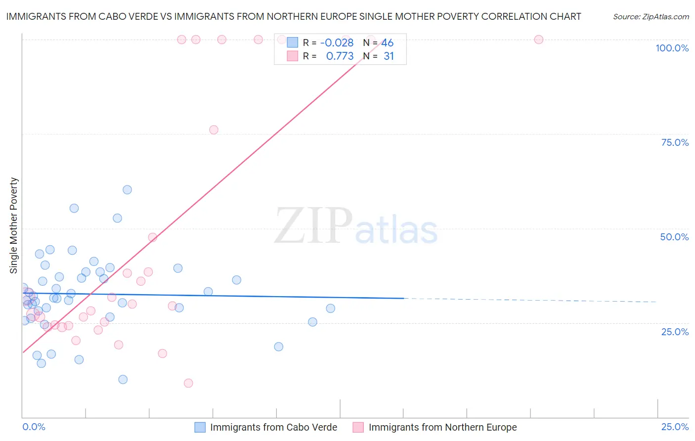 Immigrants from Cabo Verde vs Immigrants from Northern Europe Single Mother Poverty