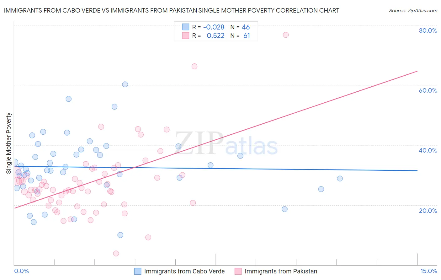 Immigrants from Cabo Verde vs Immigrants from Pakistan Single Mother Poverty