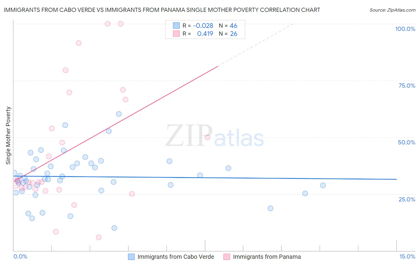 Immigrants from Cabo Verde vs Immigrants from Panama Single Mother Poverty