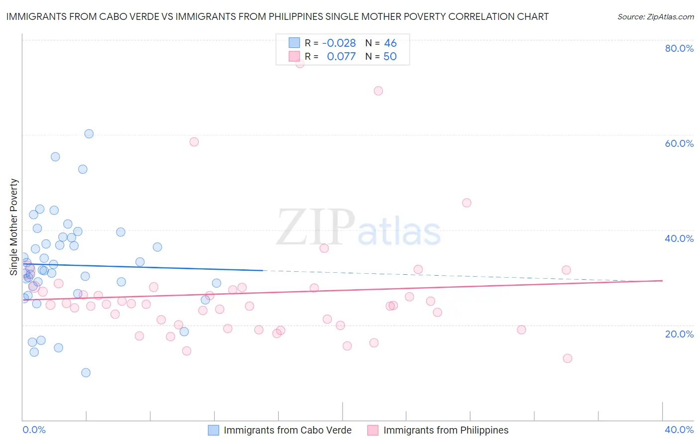 Immigrants from Cabo Verde vs Immigrants from Philippines Single Mother Poverty