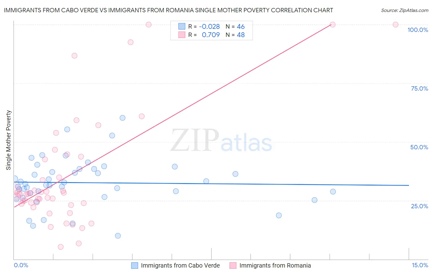 Immigrants from Cabo Verde vs Immigrants from Romania Single Mother Poverty