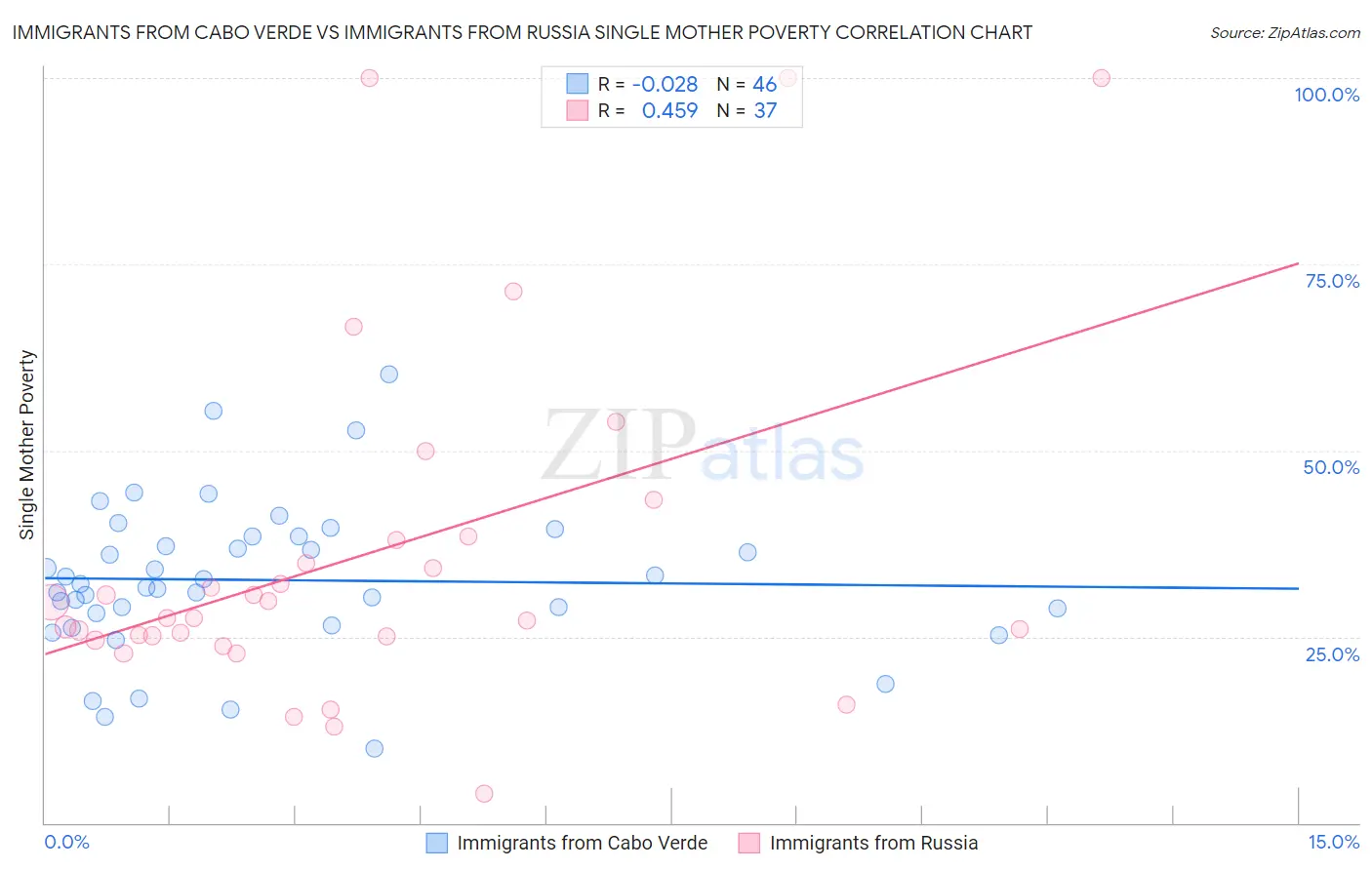 Immigrants from Cabo Verde vs Immigrants from Russia Single Mother Poverty