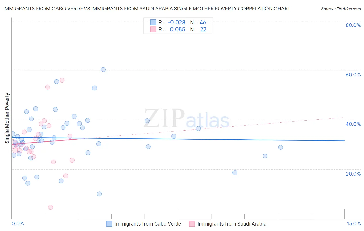Immigrants from Cabo Verde vs Immigrants from Saudi Arabia Single Mother Poverty