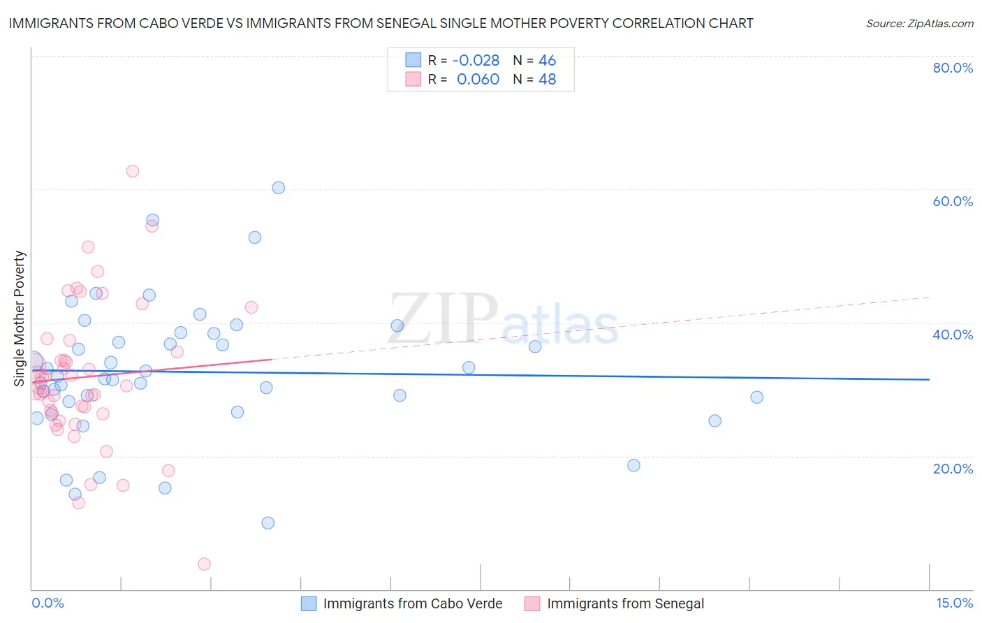 Immigrants from Cabo Verde vs Immigrants from Senegal Single Mother Poverty