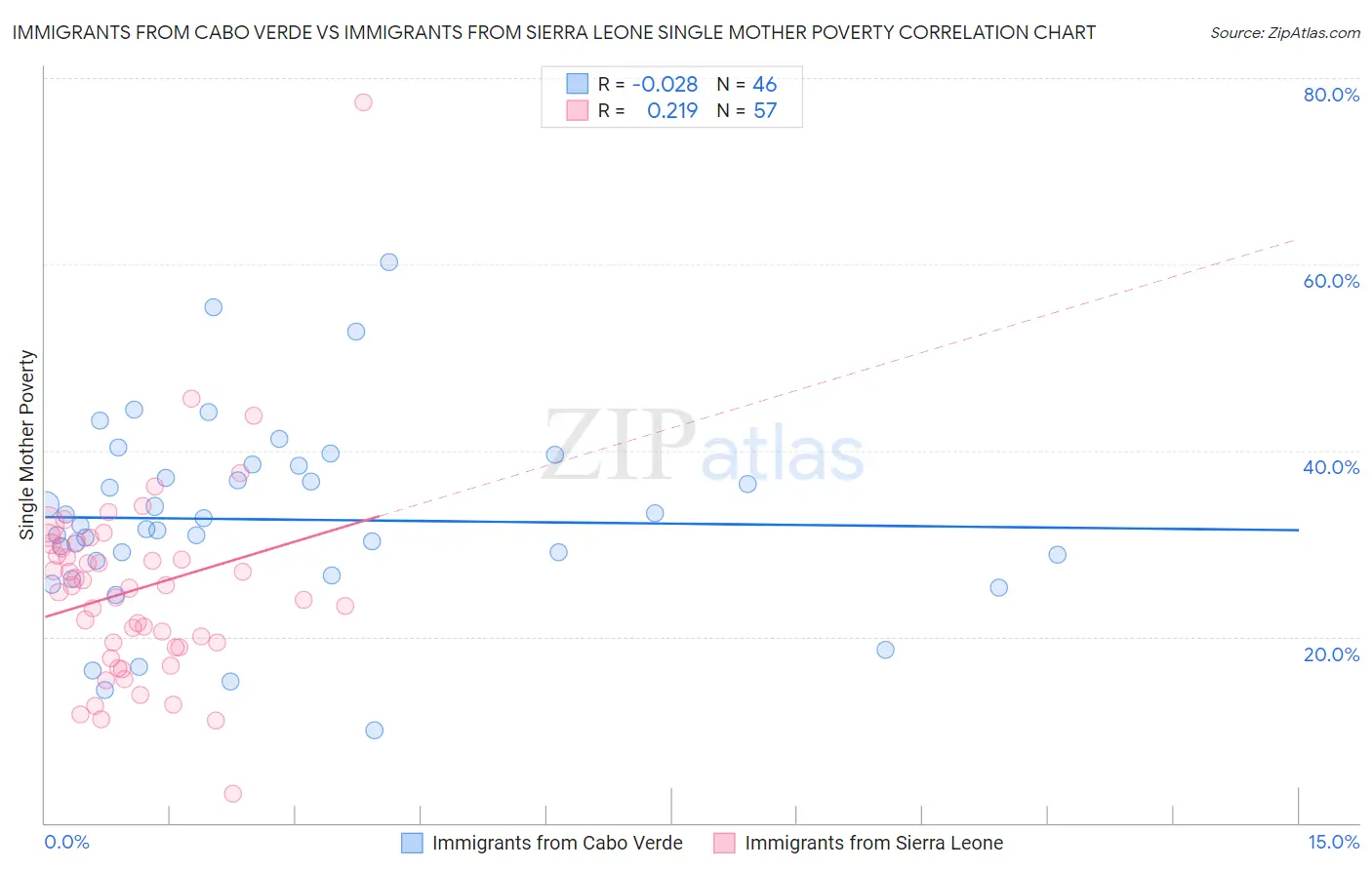 Immigrants from Cabo Verde vs Immigrants from Sierra Leone Single Mother Poverty