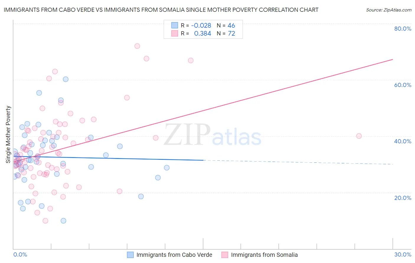 Immigrants from Cabo Verde vs Immigrants from Somalia Single Mother Poverty