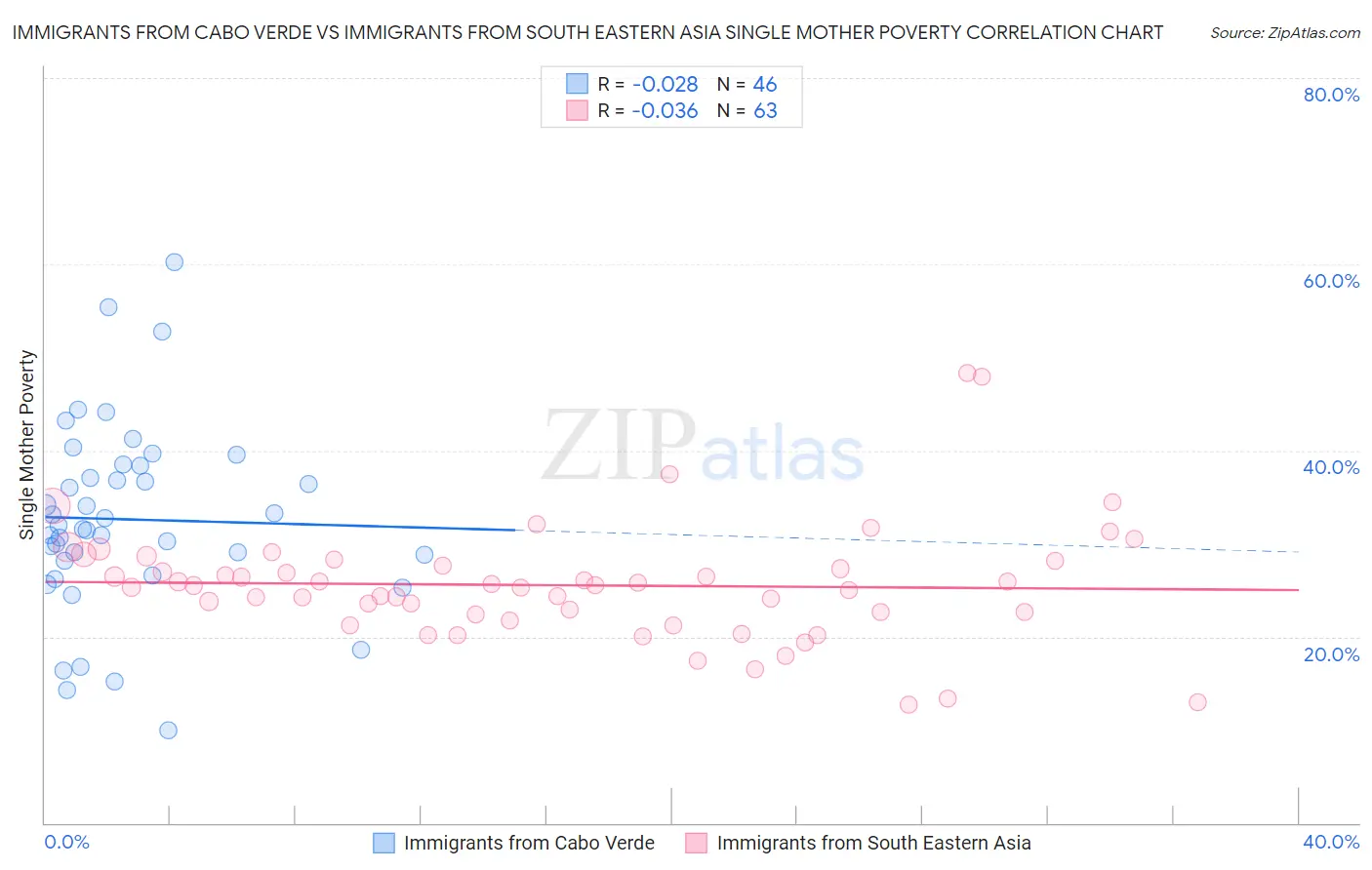Immigrants from Cabo Verde vs Immigrants from South Eastern Asia Single Mother Poverty