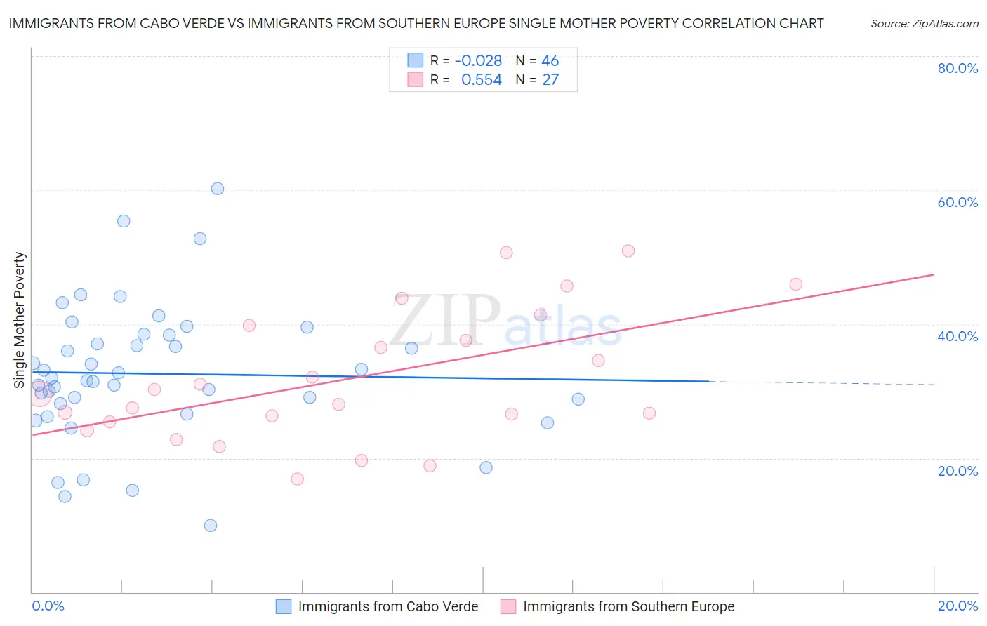 Immigrants from Cabo Verde vs Immigrants from Southern Europe Single Mother Poverty