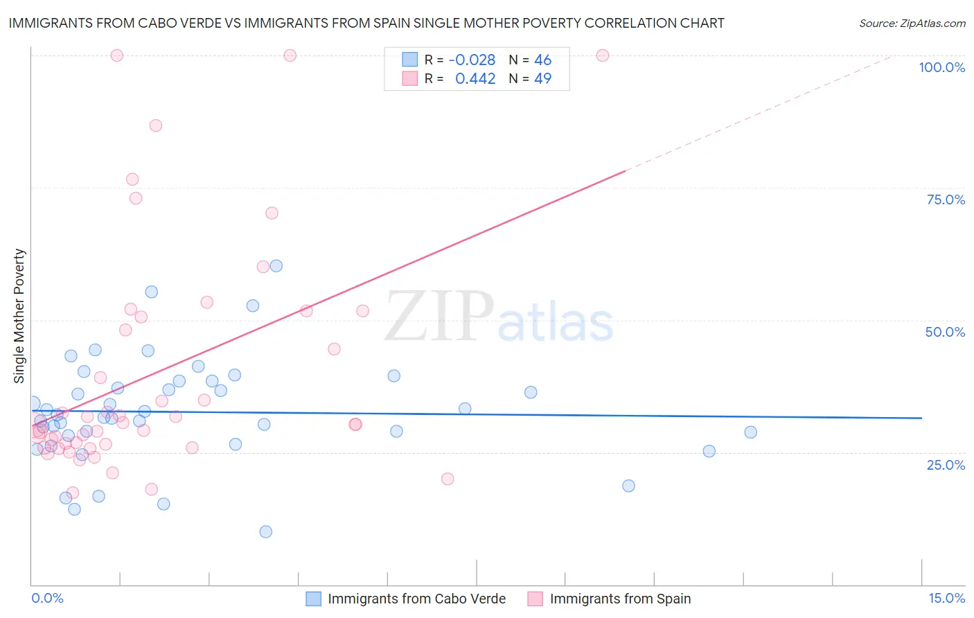 Immigrants from Cabo Verde vs Immigrants from Spain Single Mother Poverty