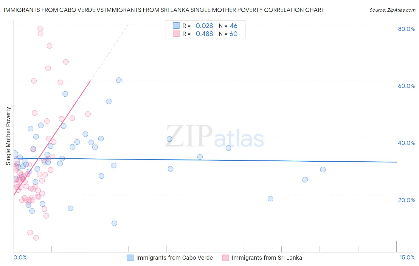 Immigrants from Cabo Verde vs Immigrants from Sri Lanka Single Mother Poverty