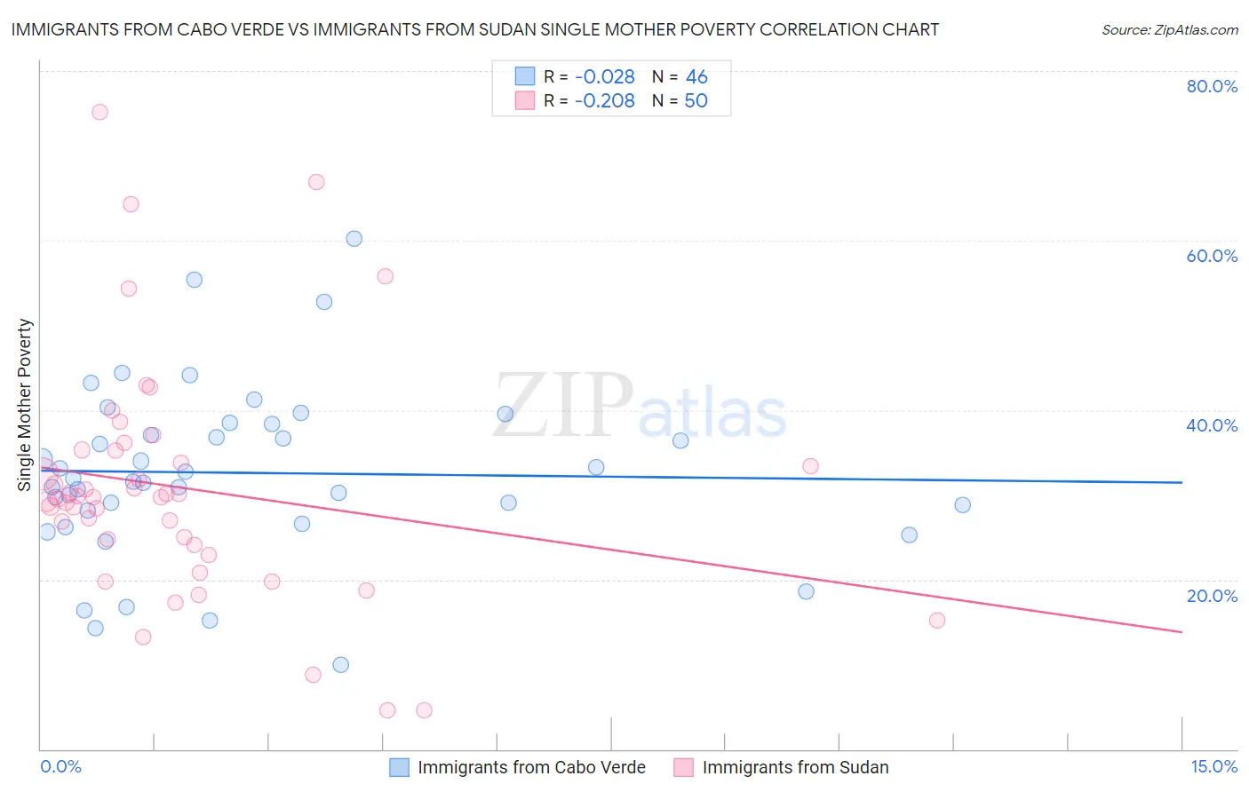 Immigrants from Cabo Verde vs Immigrants from Sudan Single Mother Poverty