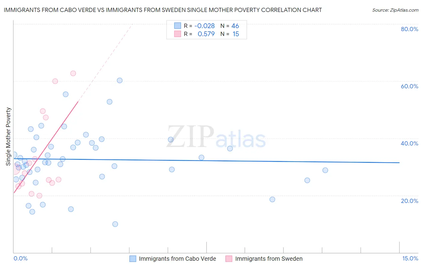 Immigrants from Cabo Verde vs Immigrants from Sweden Single Mother Poverty