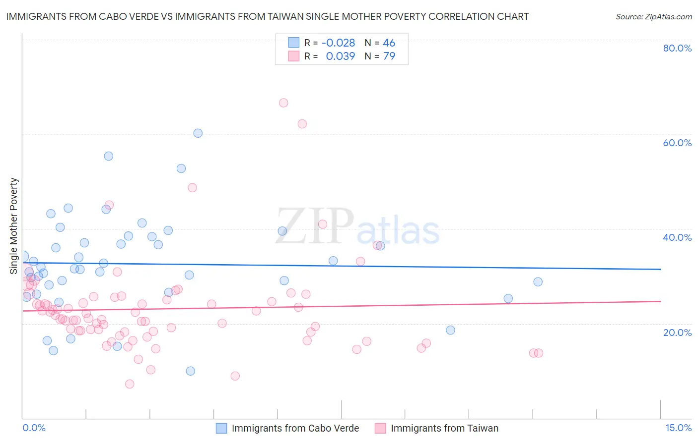 Immigrants from Cabo Verde vs Immigrants from Taiwan Single Mother Poverty