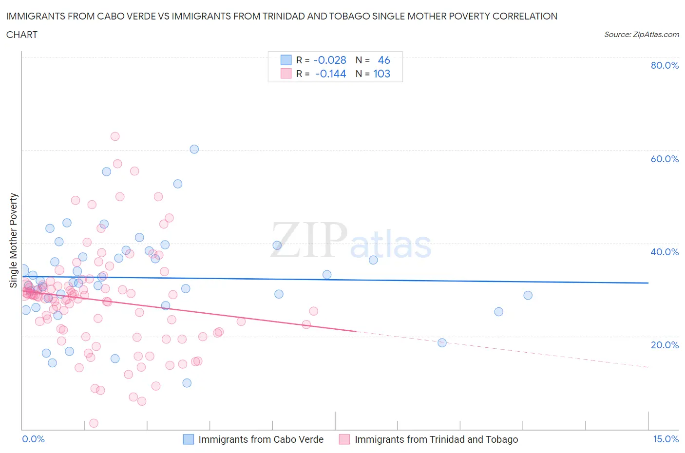 Immigrants from Cabo Verde vs Immigrants from Trinidad and Tobago Single Mother Poverty