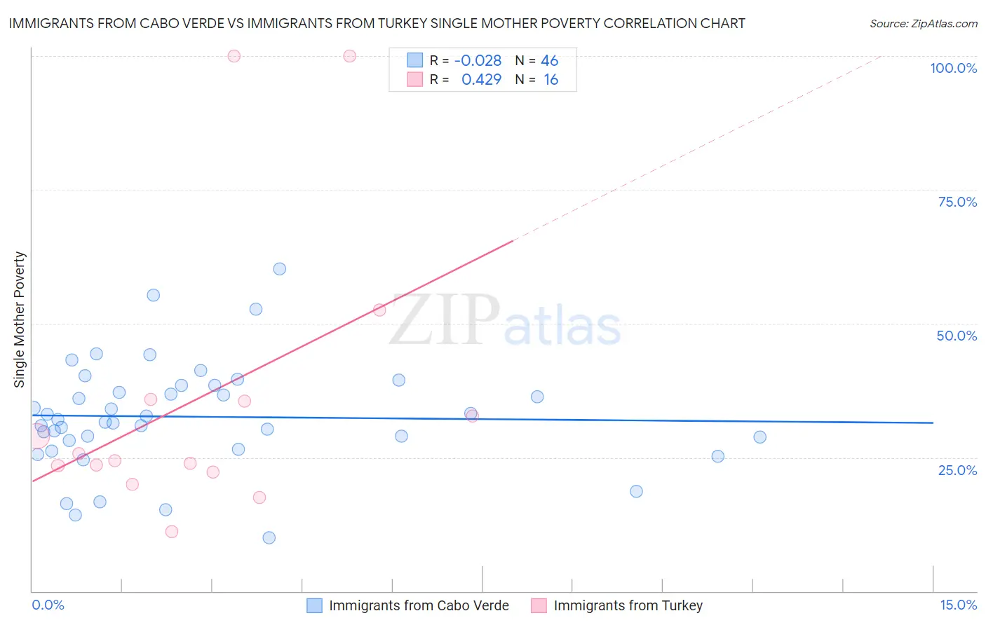Immigrants from Cabo Verde vs Immigrants from Turkey Single Mother Poverty