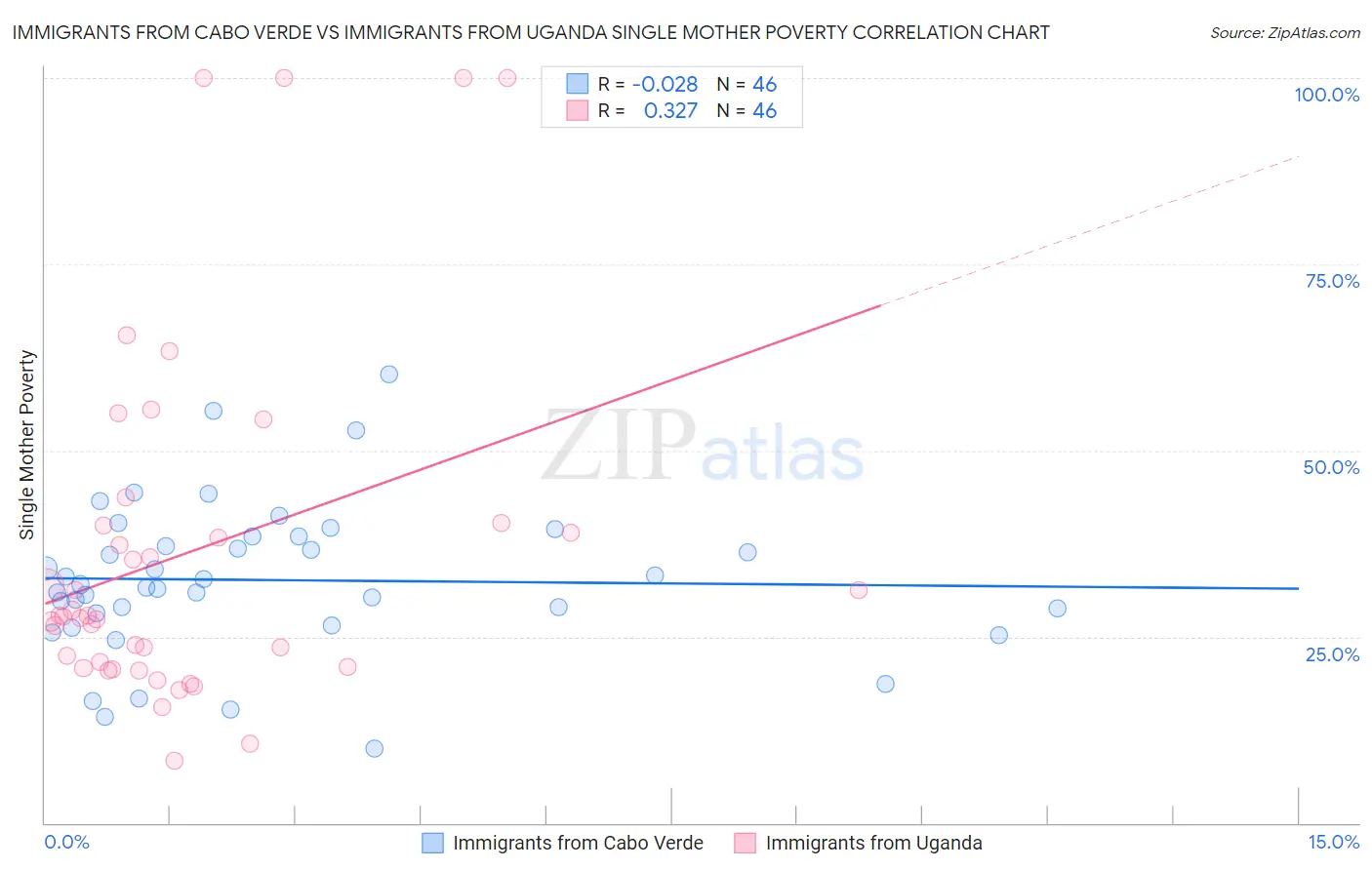 Immigrants from Cabo Verde vs Immigrants from Uganda Single Mother Poverty