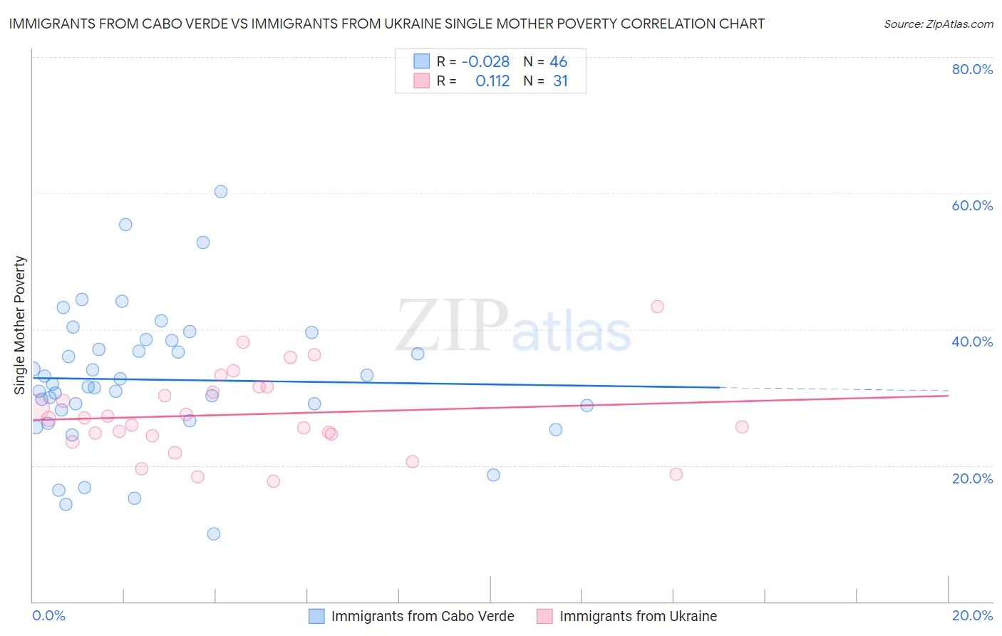 Immigrants from Cabo Verde vs Immigrants from Ukraine Single Mother Poverty