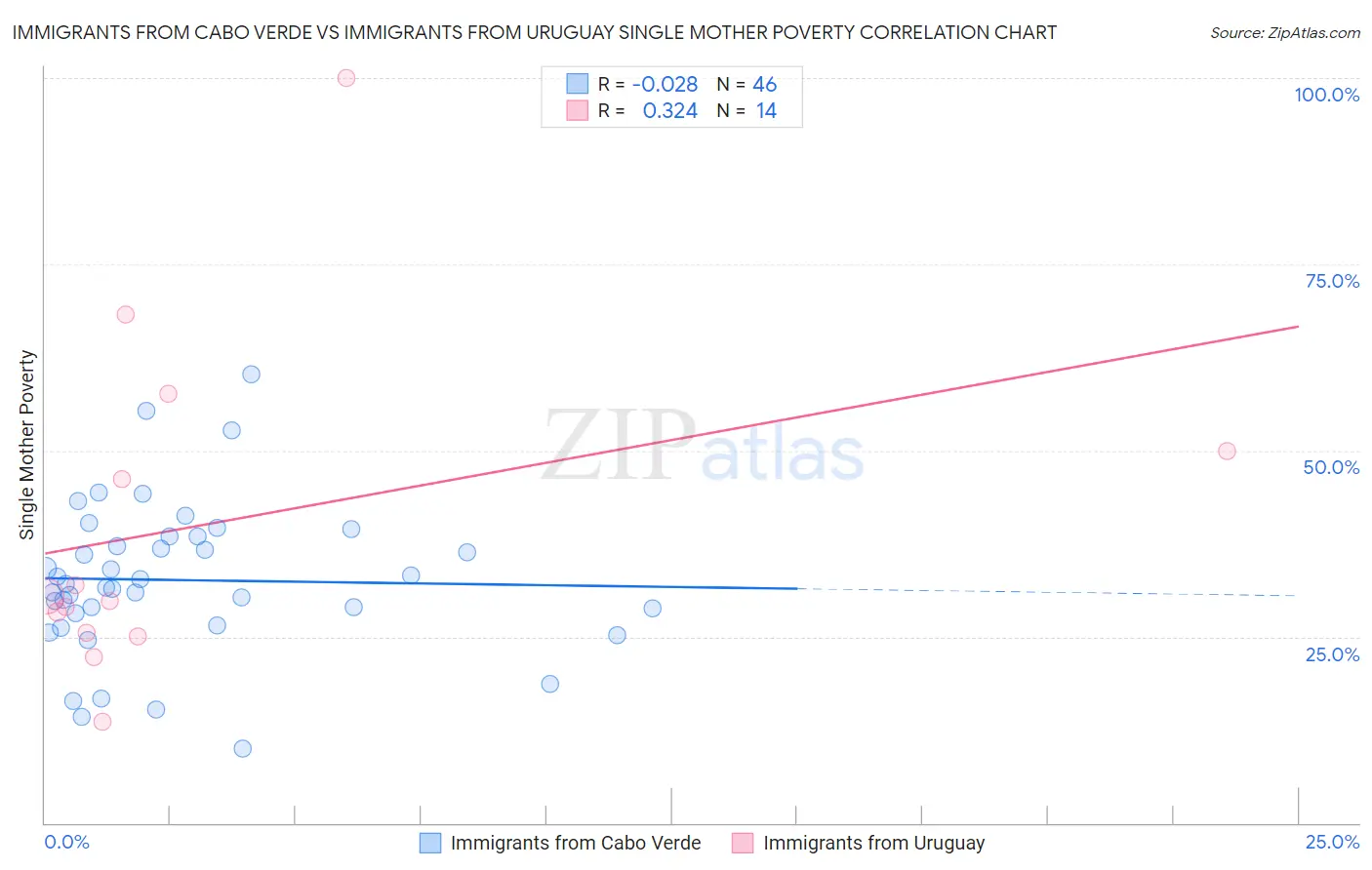 Immigrants from Cabo Verde vs Immigrants from Uruguay Single Mother Poverty