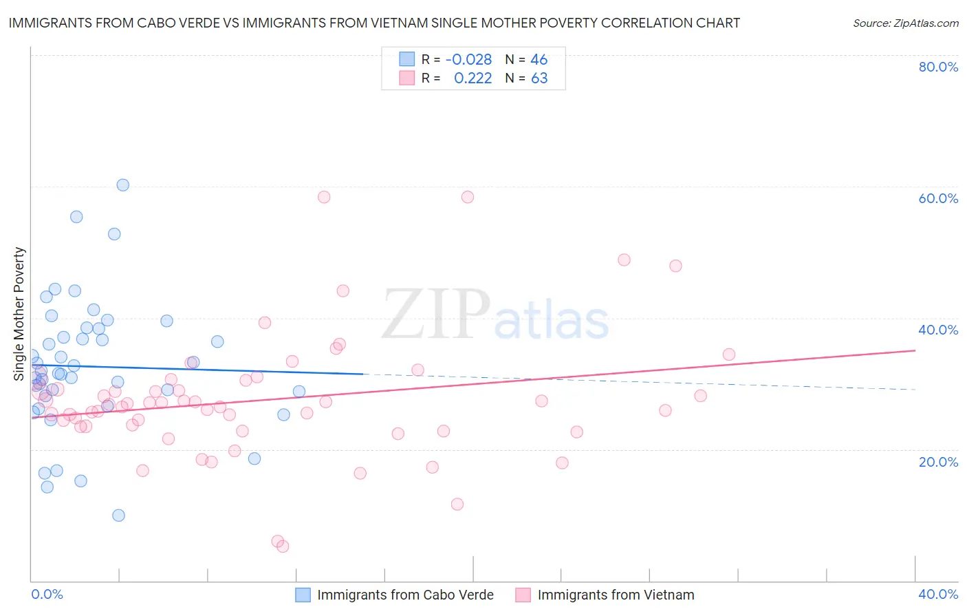 Immigrants from Cabo Verde vs Immigrants from Vietnam Single Mother Poverty