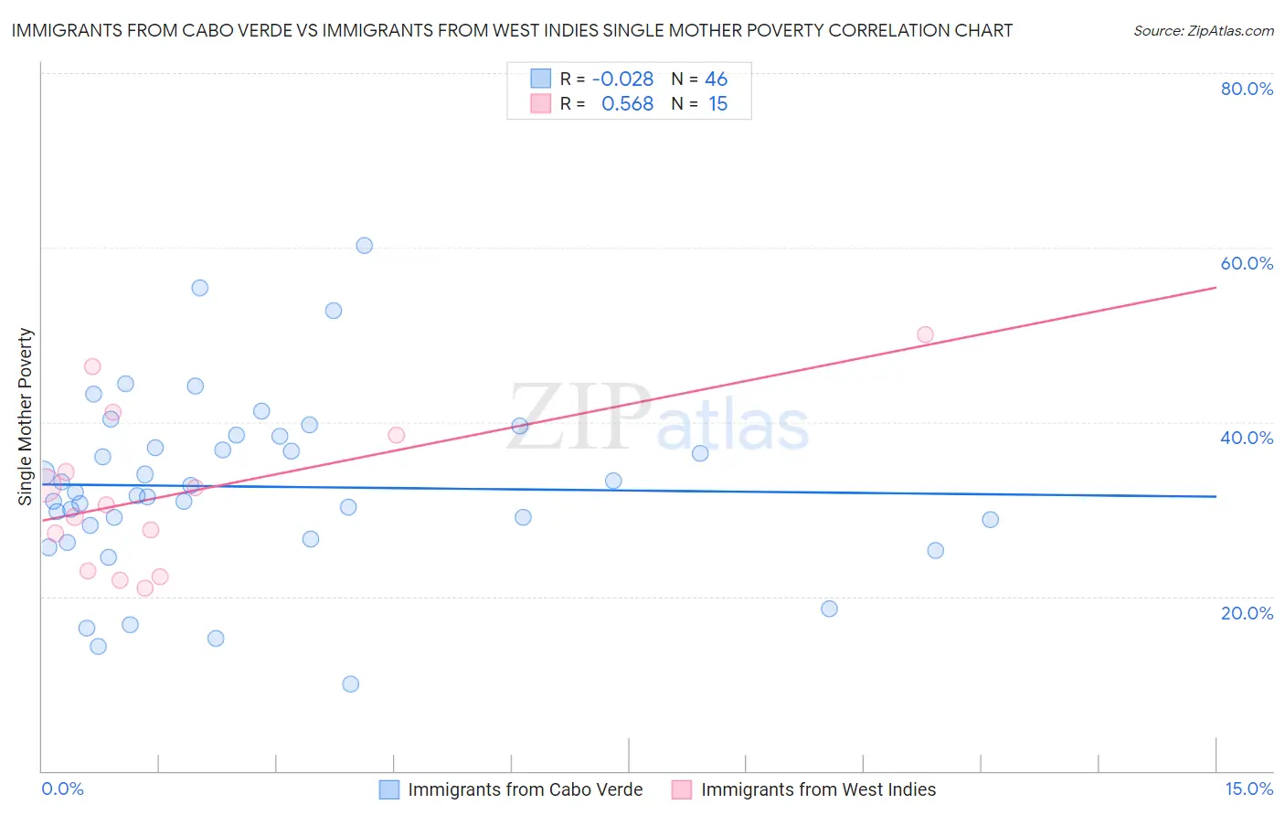 Immigrants from Cabo Verde vs Immigrants from West Indies Single Mother Poverty