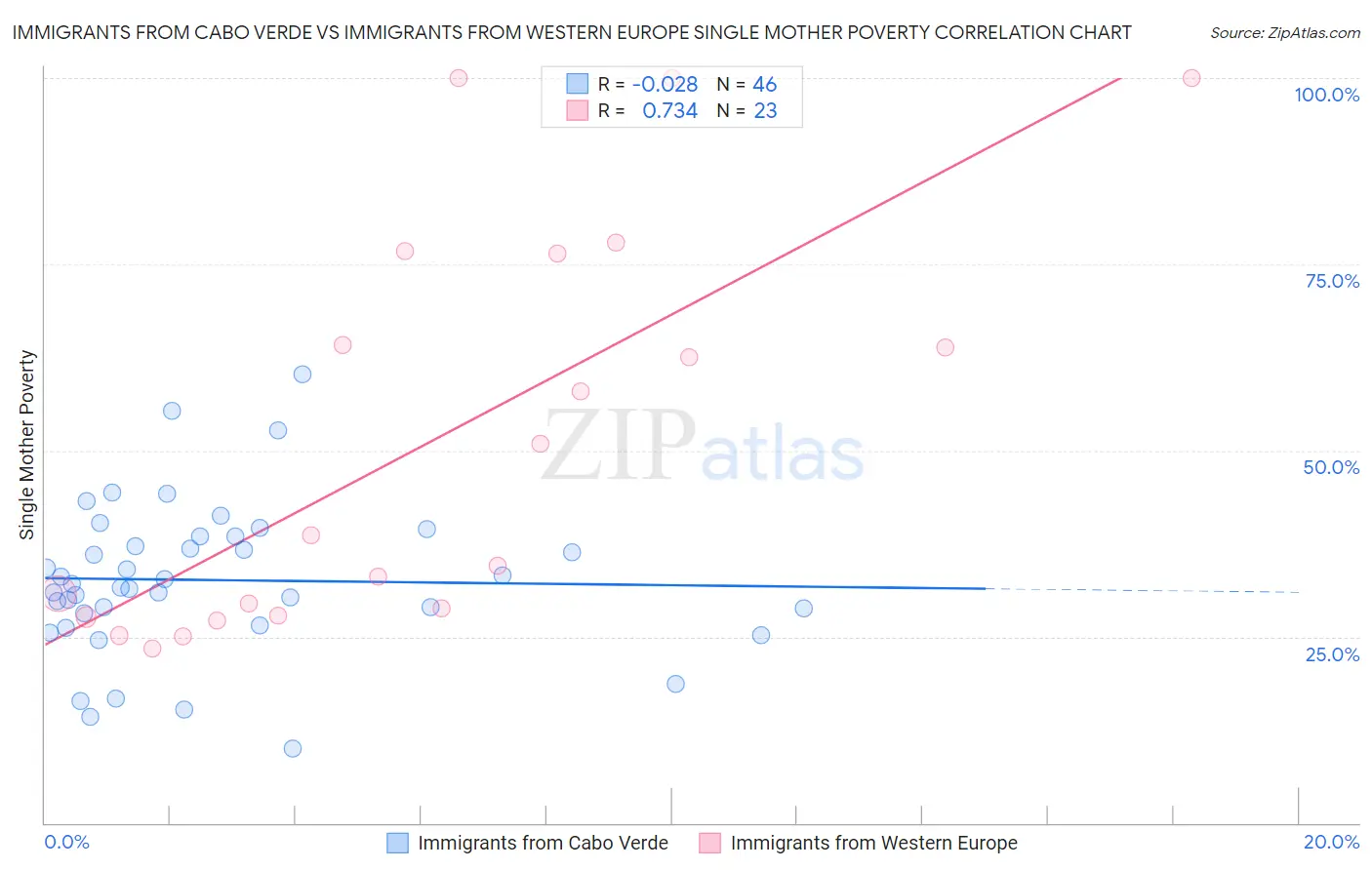 Immigrants from Cabo Verde vs Immigrants from Western Europe Single Mother Poverty