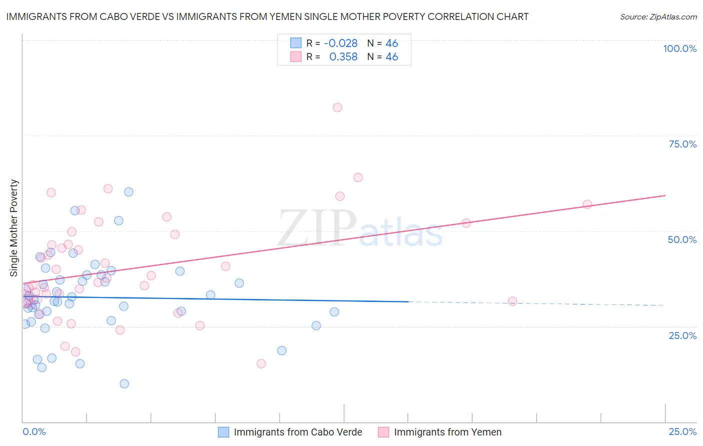 Immigrants from Cabo Verde vs Immigrants from Yemen Single Mother Poverty