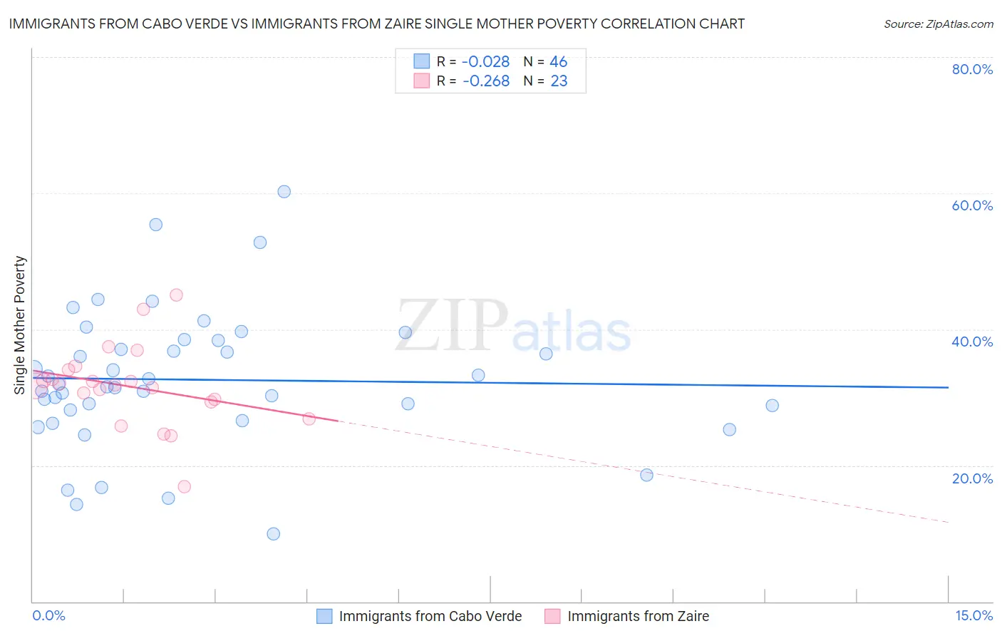 Immigrants from Cabo Verde vs Immigrants from Zaire Single Mother Poverty