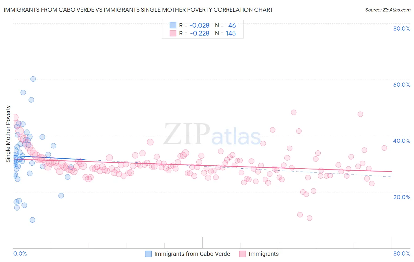 Immigrants from Cabo Verde vs Immigrants Single Mother Poverty