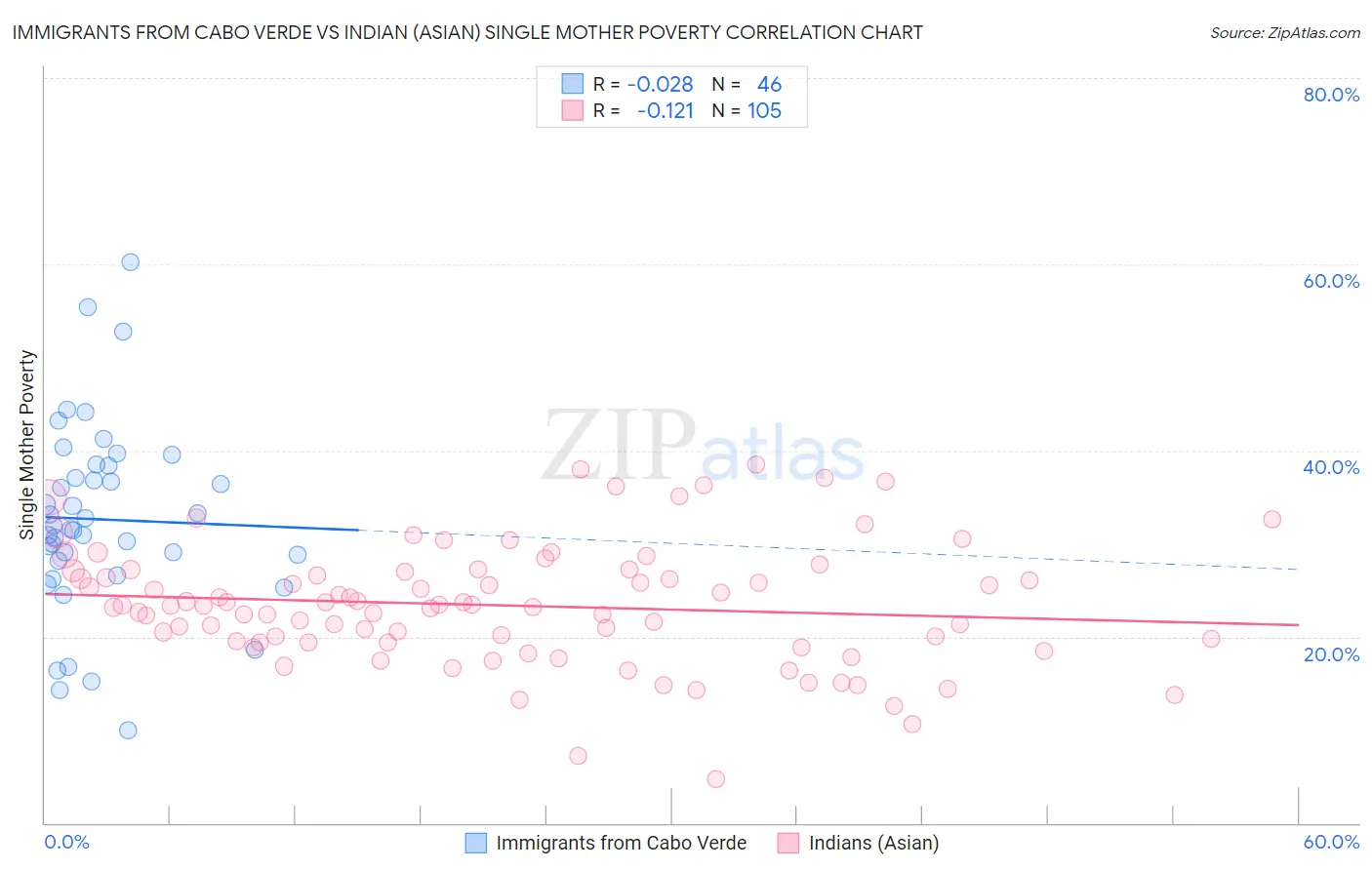 Immigrants from Cabo Verde vs Indian (Asian) Single Mother Poverty