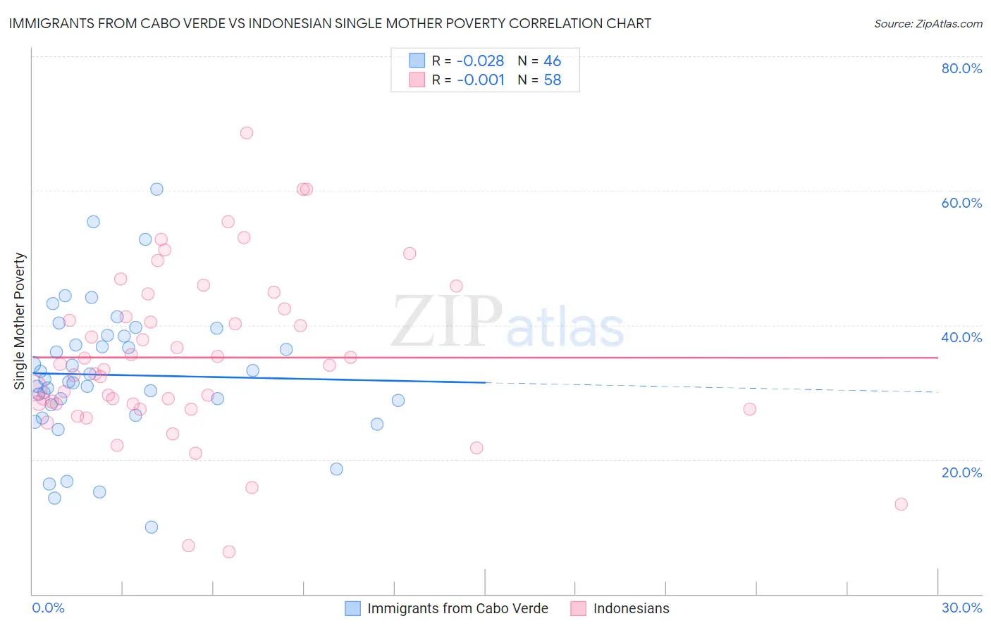 Immigrants from Cabo Verde vs Indonesian Single Mother Poverty