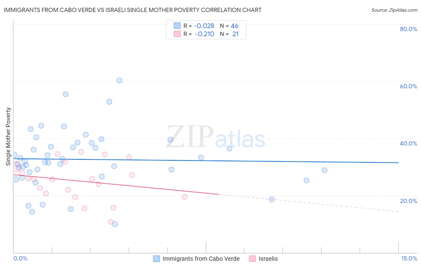 Immigrants from Cabo Verde vs Israeli Single Mother Poverty