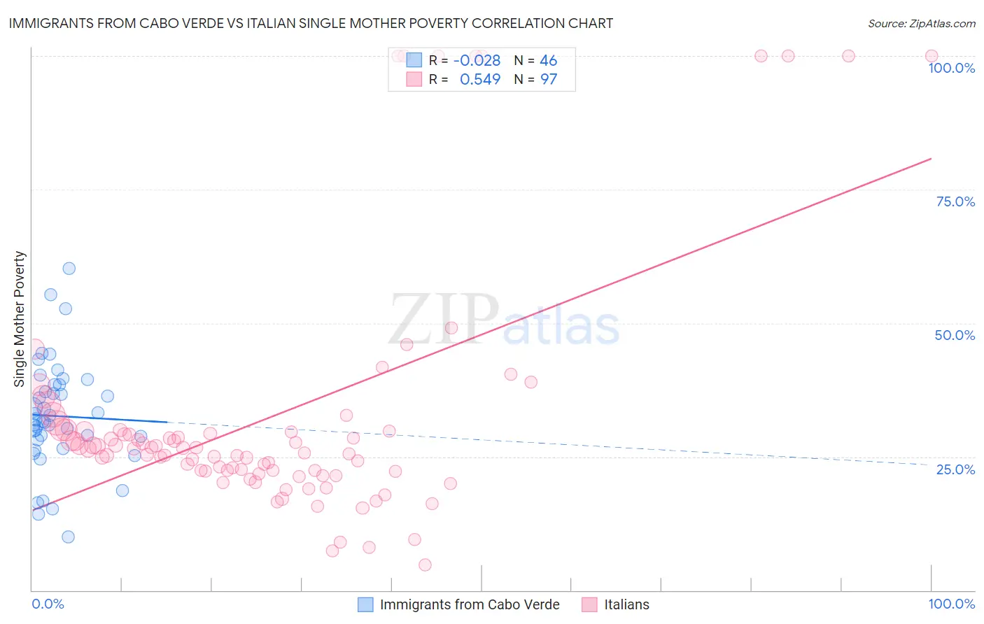 Immigrants from Cabo Verde vs Italian Single Mother Poverty