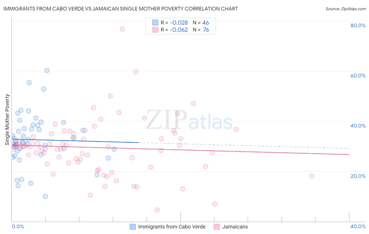 Immigrants from Cabo Verde vs Jamaican Single Mother Poverty