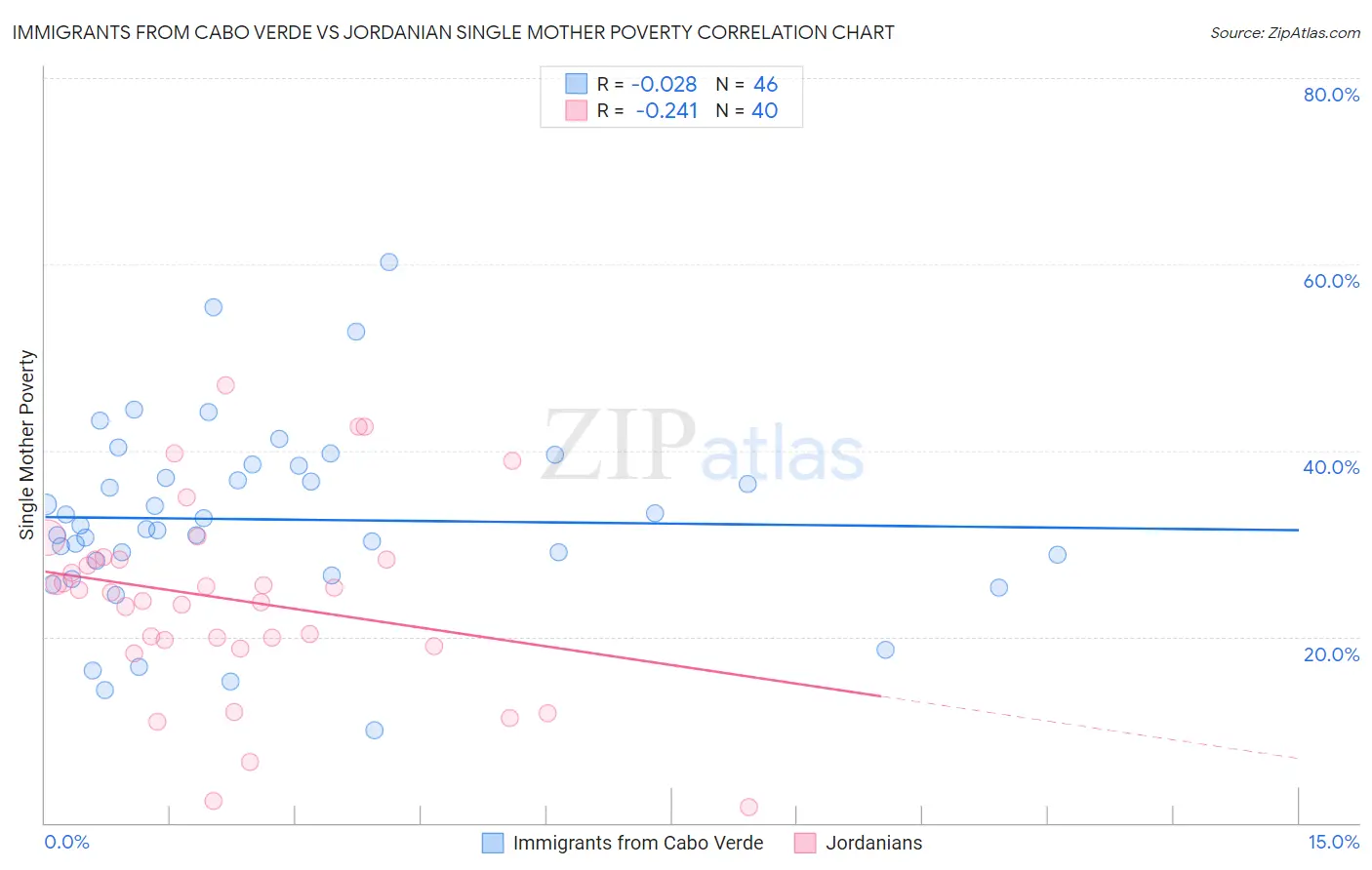 Immigrants from Cabo Verde vs Jordanian Single Mother Poverty