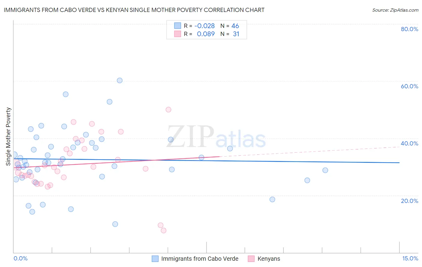 Immigrants from Cabo Verde vs Kenyan Single Mother Poverty