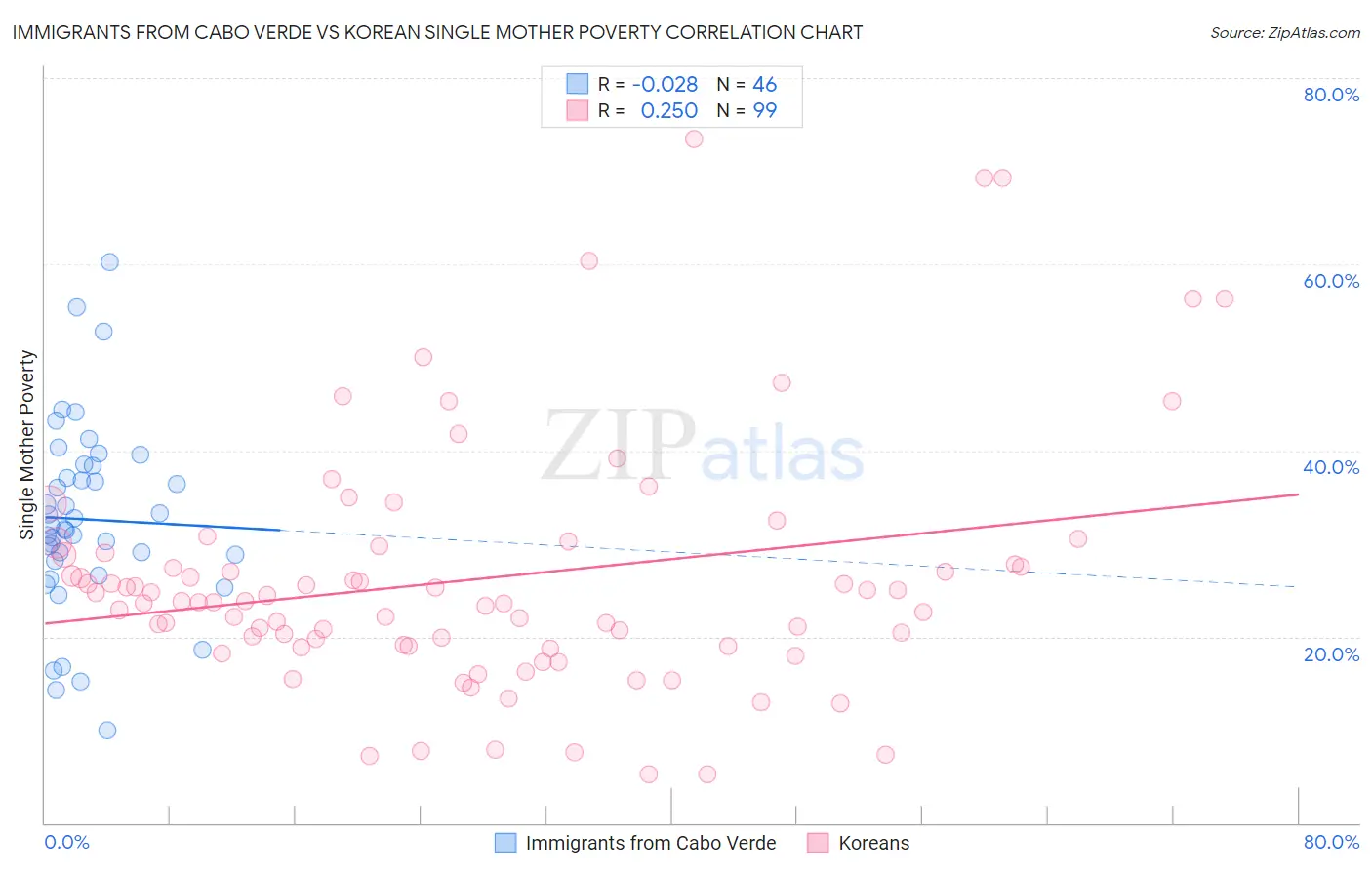 Immigrants from Cabo Verde vs Korean Single Mother Poverty