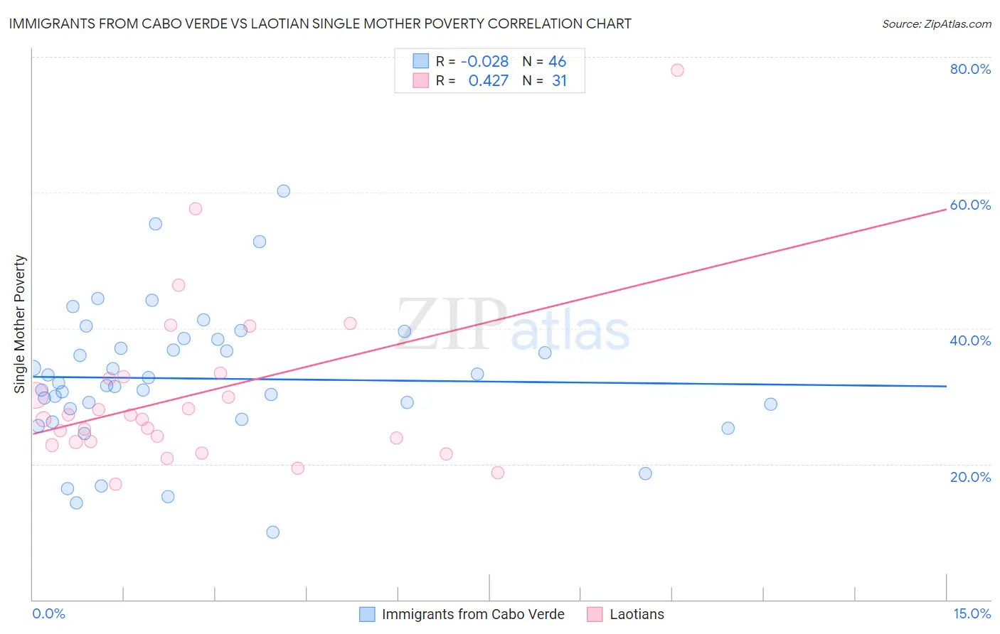 Immigrants from Cabo Verde vs Laotian Single Mother Poverty