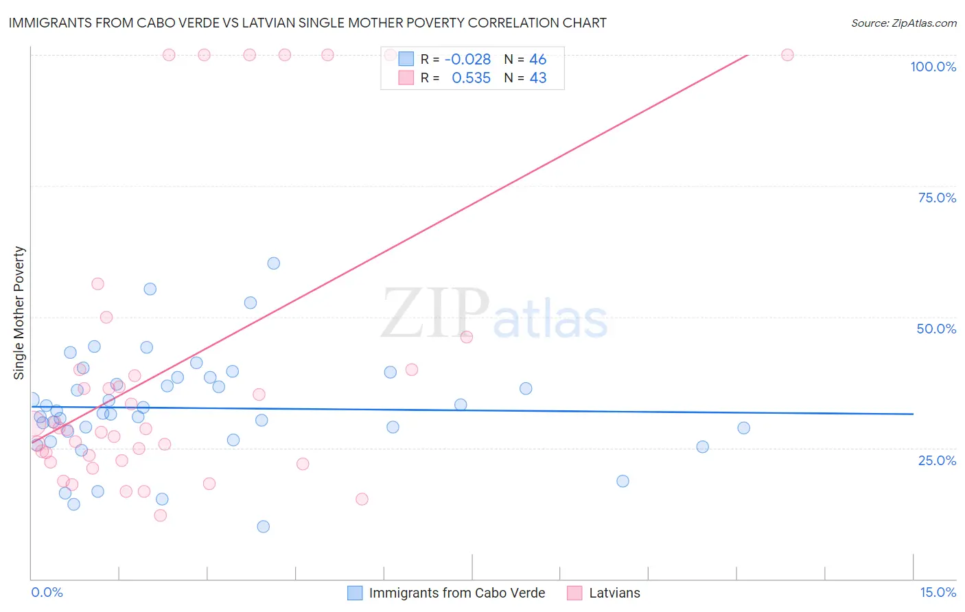 Immigrants from Cabo Verde vs Latvian Single Mother Poverty