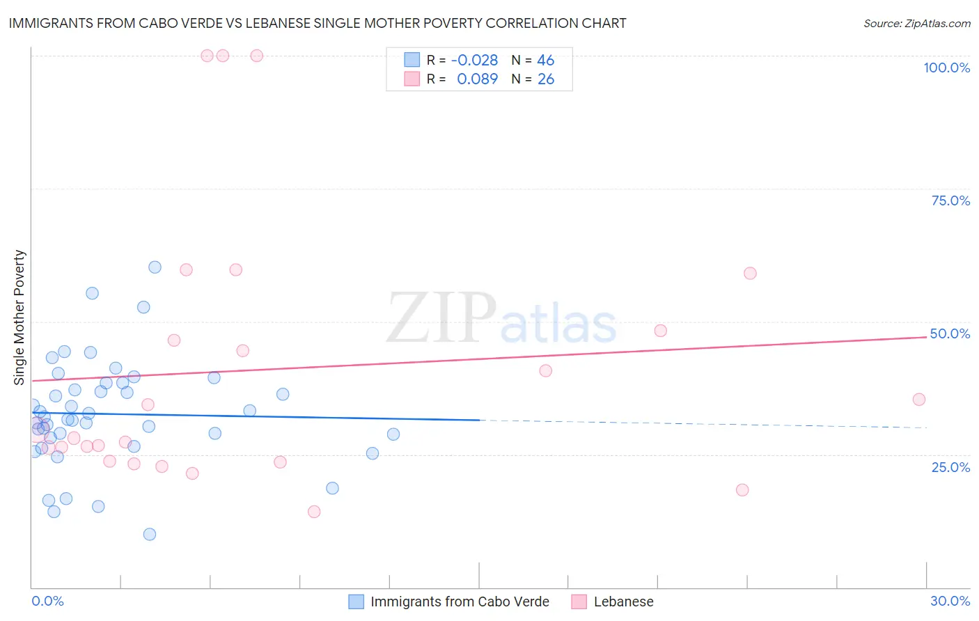 Immigrants from Cabo Verde vs Lebanese Single Mother Poverty