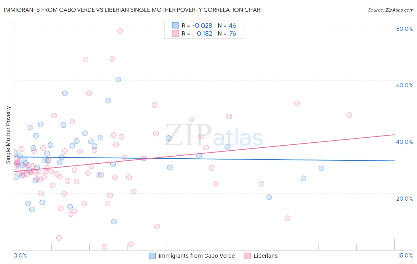 Immigrants from Cabo Verde vs Liberian Single Mother Poverty