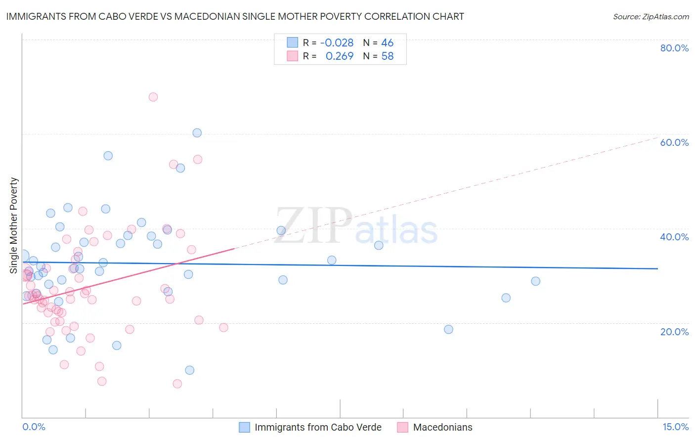 Immigrants from Cabo Verde vs Macedonian Single Mother Poverty