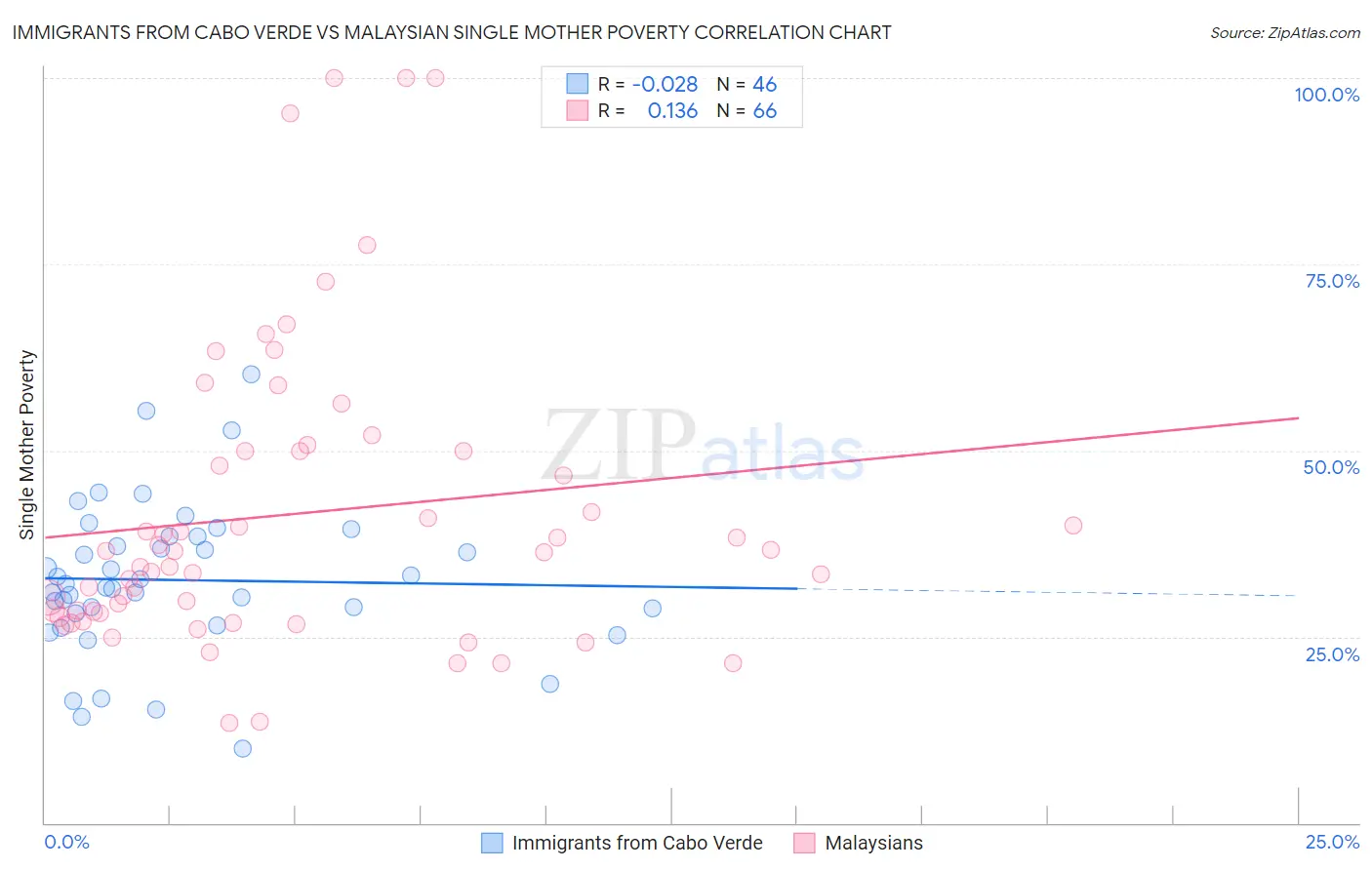 Immigrants from Cabo Verde vs Malaysian Single Mother Poverty