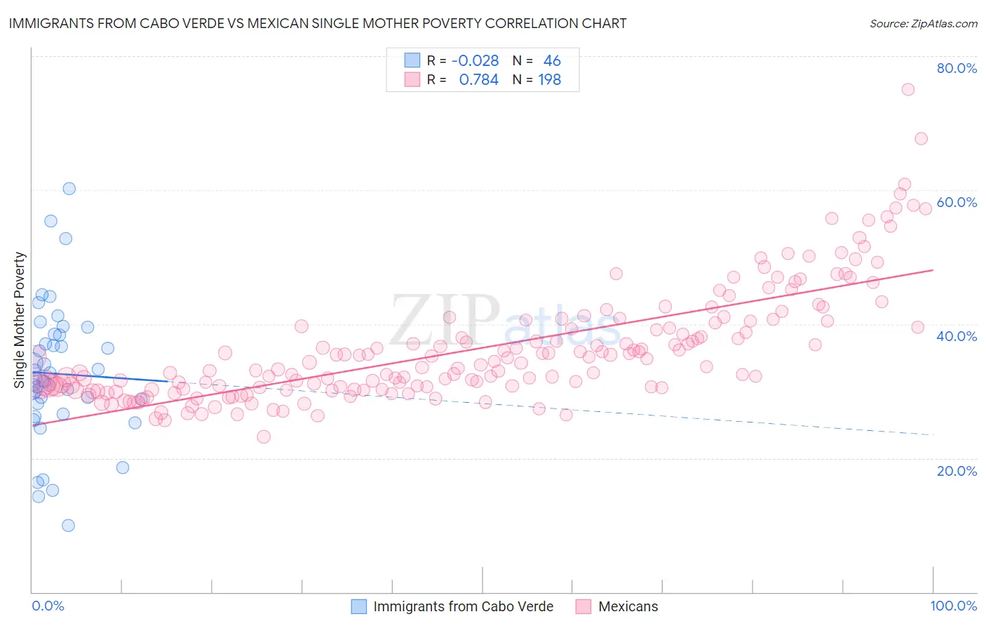 Immigrants from Cabo Verde vs Mexican Single Mother Poverty