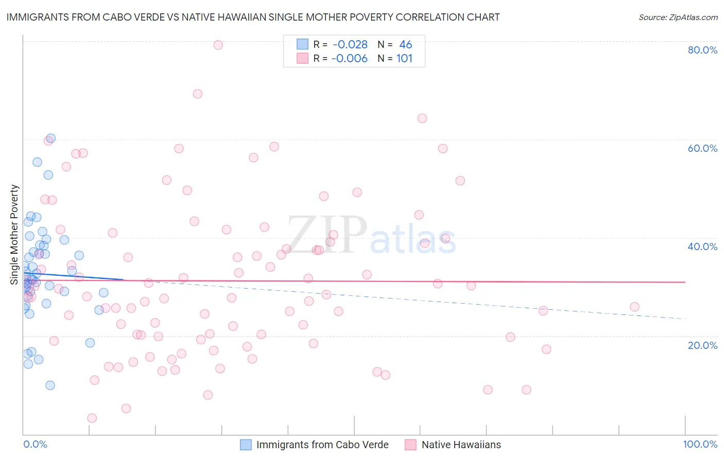 Immigrants from Cabo Verde vs Native Hawaiian Single Mother Poverty