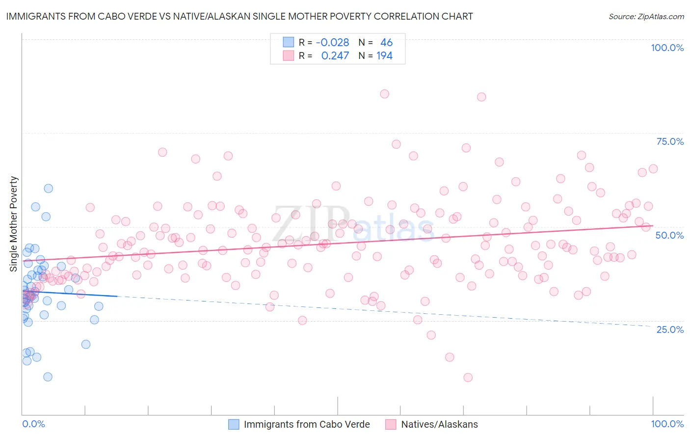 Immigrants from Cabo Verde vs Native/Alaskan Single Mother Poverty
