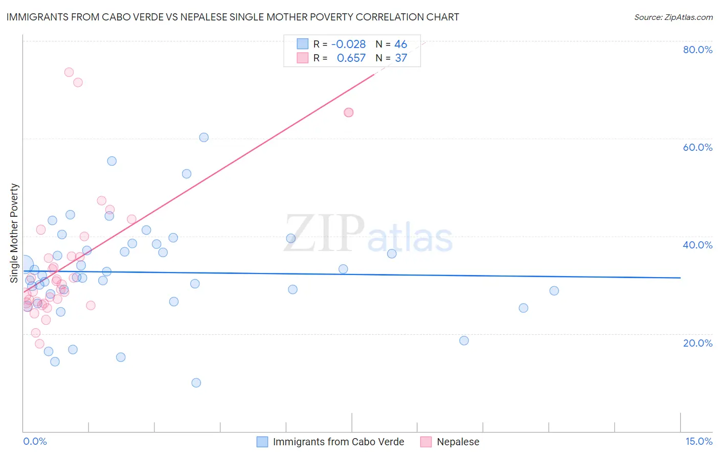 Immigrants from Cabo Verde vs Nepalese Single Mother Poverty